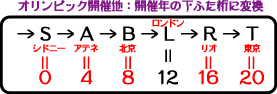 枠の中の法則が判明